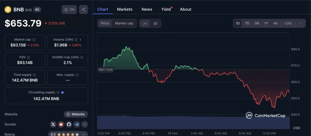 قیمت و اطلاعات بازار بی ان بی (BNB) - منبع: CoinMarketCap